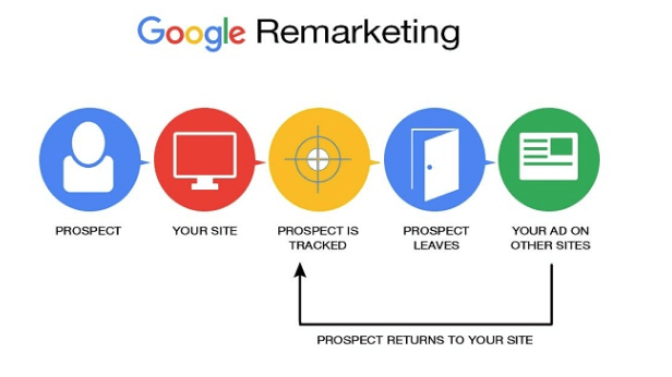 Unlocking the Power of Remarketing: Strategies to Re-engage and Convert